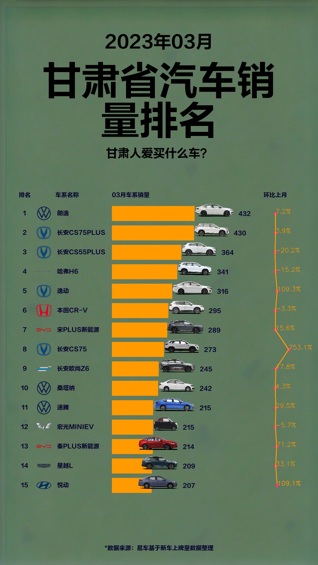 2023年3月份甘肃省汽车销量排名哔哩哔哩bilibili