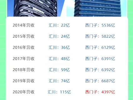 国产PLC龙头营收未来可以追上西门子吗?哔哩哔哩bilibili