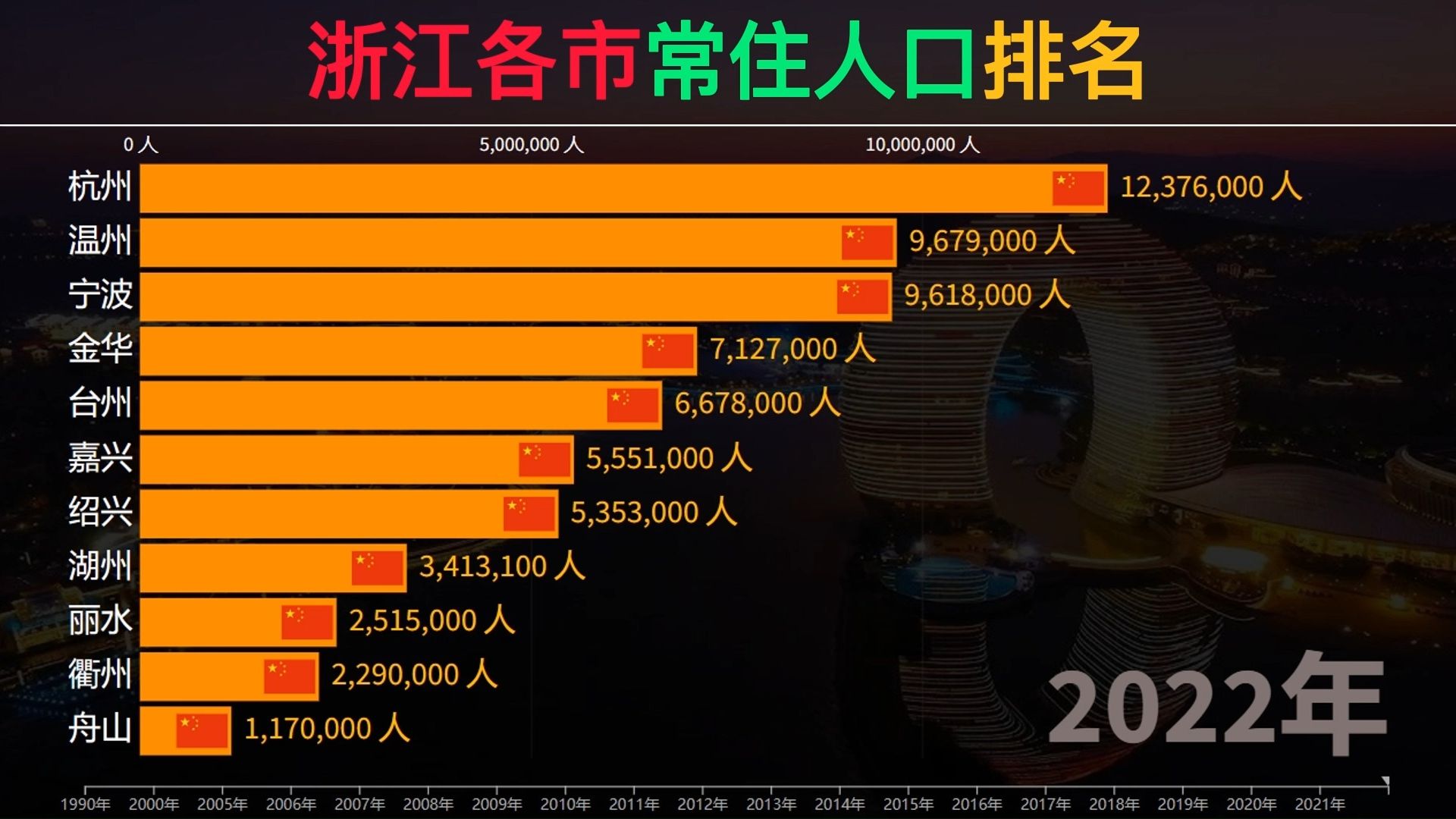 浙江各市常住人口排名哔哩哔哩bilibili