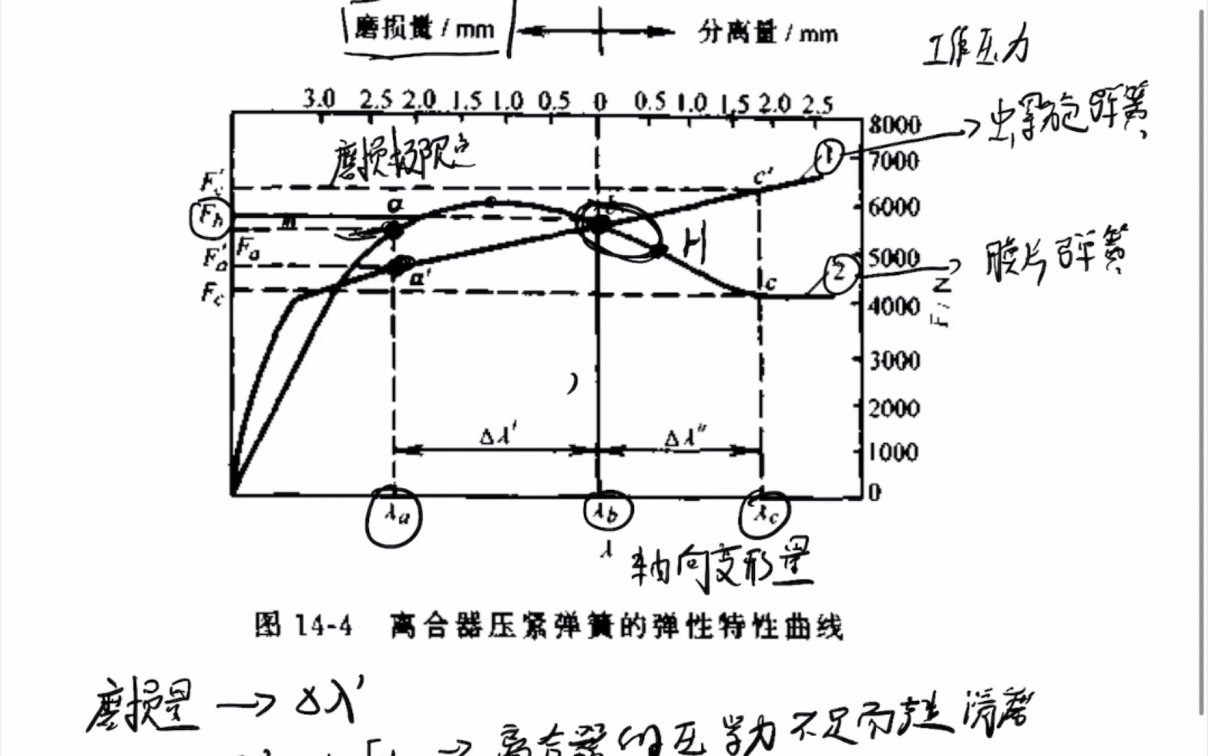 离合器压紧弹簧的弹性特性曲线以及膜片弹簧工作点位置选择哔哩哔哩bilibili