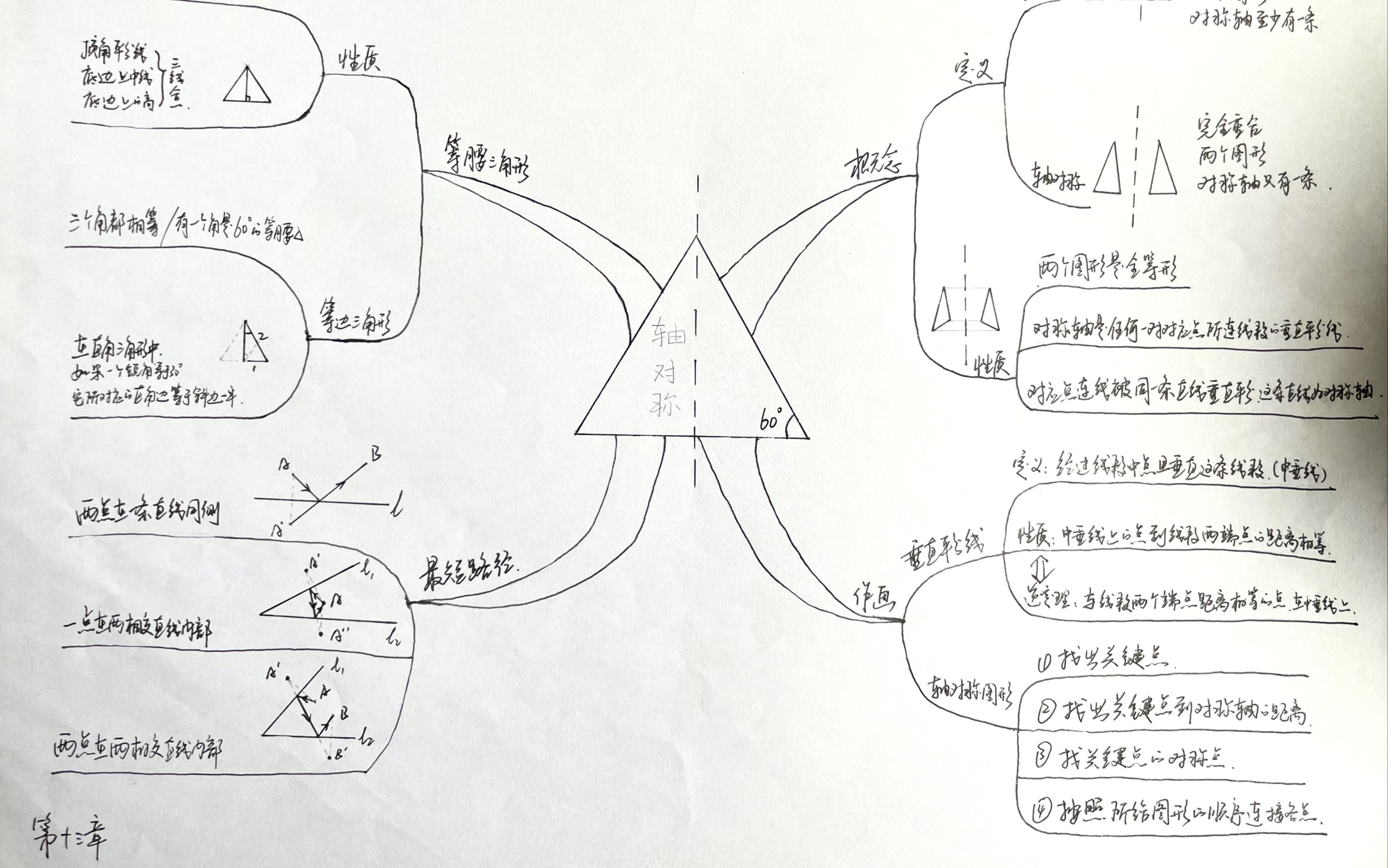 第十三章 对称轴#基本概念#思维导图哔哩哔哩bilibili