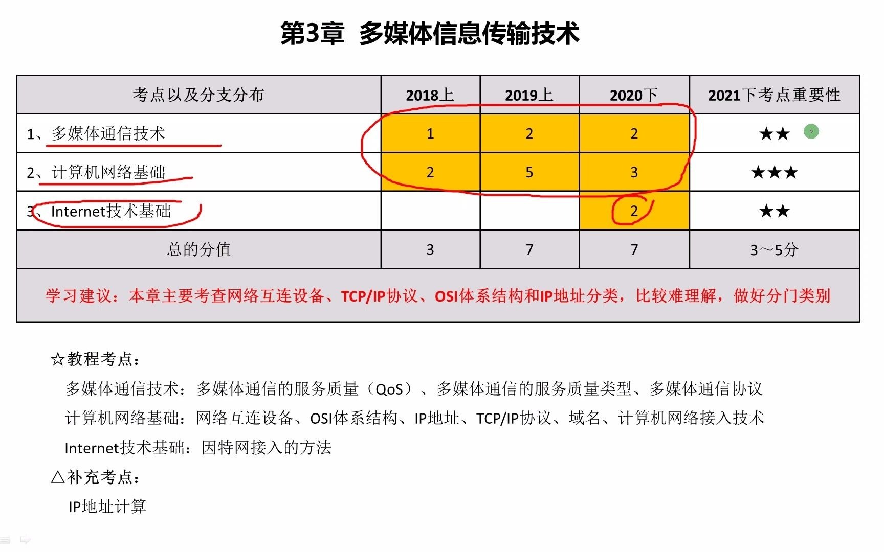 第3章 多媒体信息传输技术【2021软考多媒体培训课】哔哩哔哩bilibili