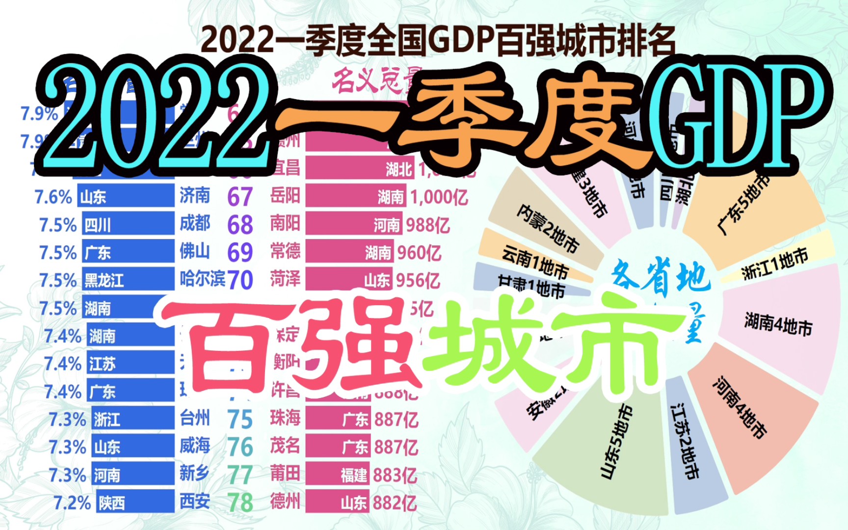 2022一季度GDP百强城市排名,柳州跌出百强,宁波今年能否赶超天津?哔哩哔哩bilibili