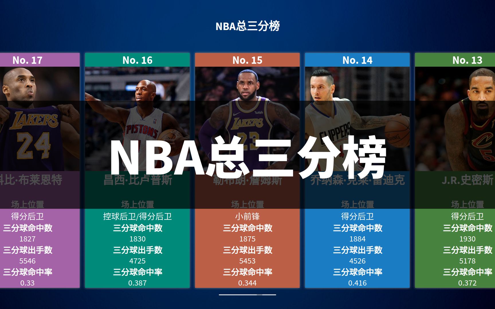 盘点NBA总三分榜,库里的命中率真是高得吓人哔哩哔哩bilibili