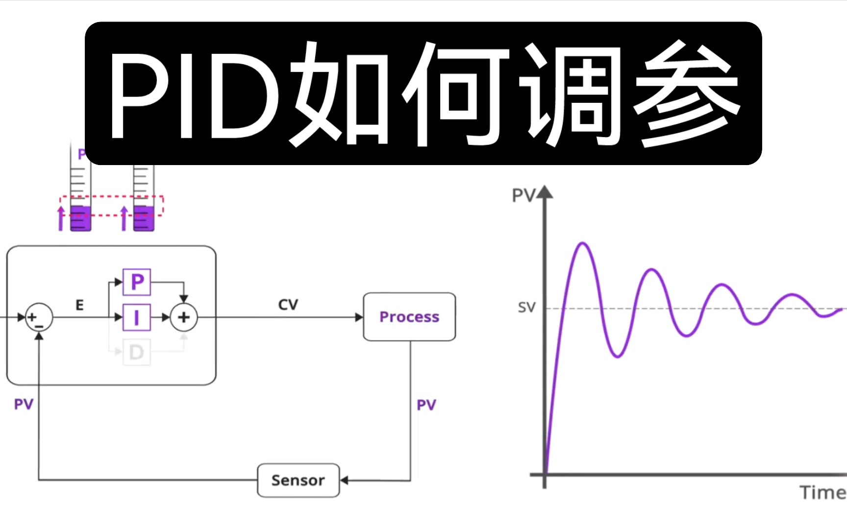 [图]【中英字幕】PID如何调参丨How to Tune a PID Controller？