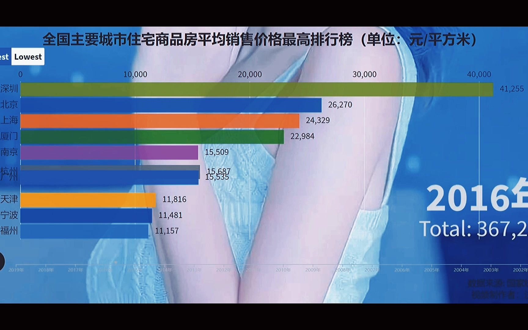 全国主要城市住宅商品房平均销售价格排行榜哔哩哔哩bilibili