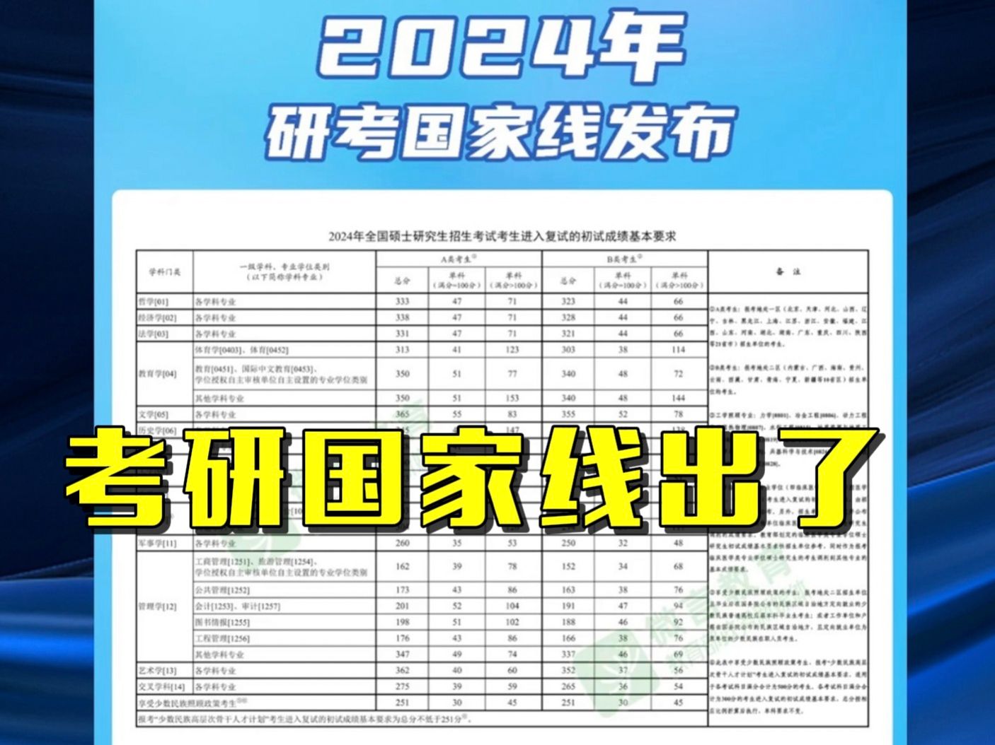 2024年全国硕士研究生招生考试国家线发布哔哩哔哩bilibili