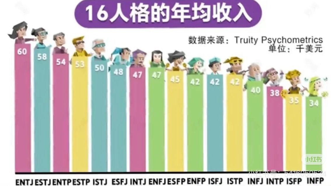 【MBTI】平均收入与富豪的人格哔哩哔哩bilibili