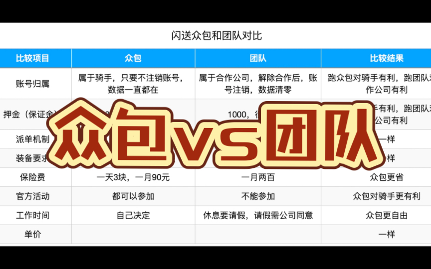 闪送跑众包和团队的对比,该如何选择?哔哩哔哩bilibili