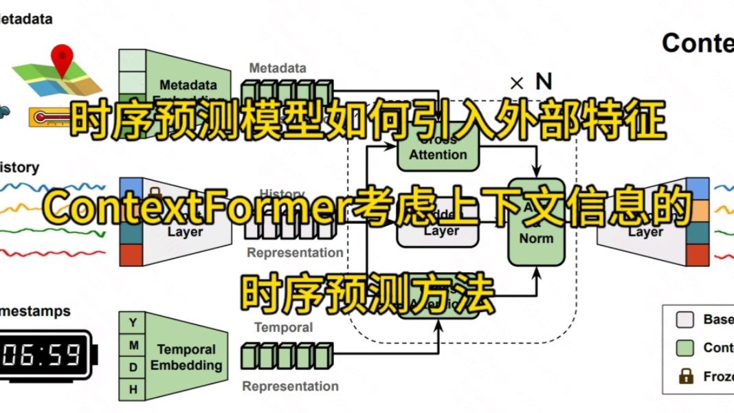 ContextFormer:考虑外部特征的时序预测模型#人工智能 #机器学习 #论文 #计算机哔哩哔哩bilibili