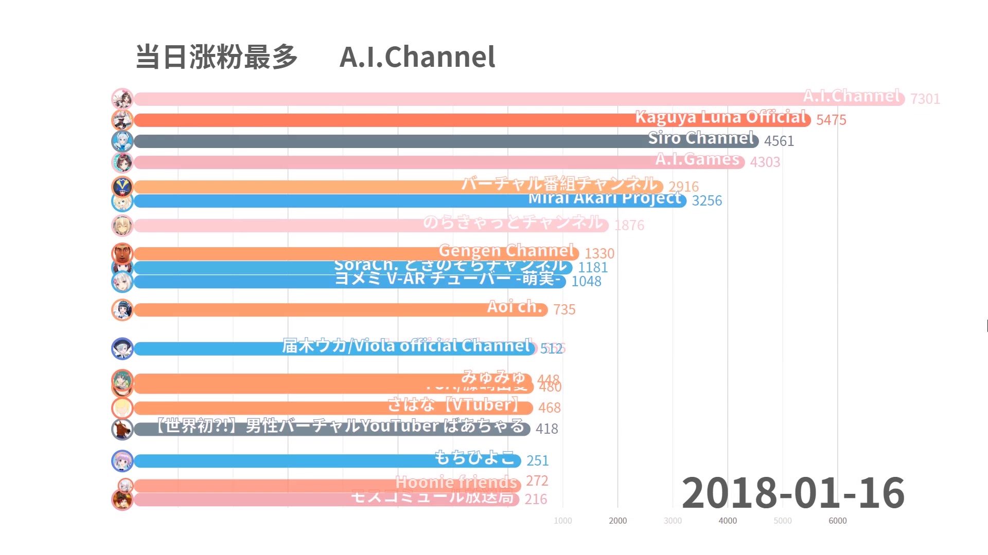 【VTuber】油管涨粉Trending排行(2017.12—2019.02)哔哩哔哩bilibili