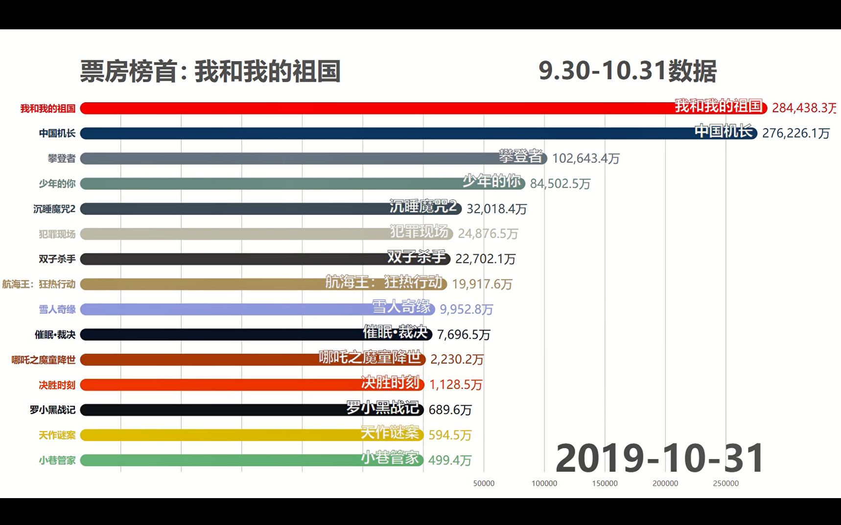 国庆档电影票房排名可视化哔哩哔哩bilibili