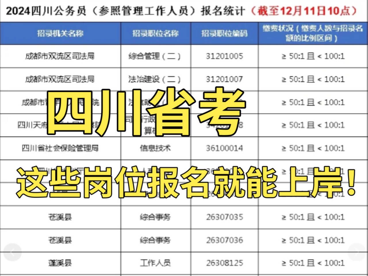 四川省考报名最后一天,近4000个岗位爆冷,缴费比<5:1,上岸机会来了!哔哩哔哩bilibili