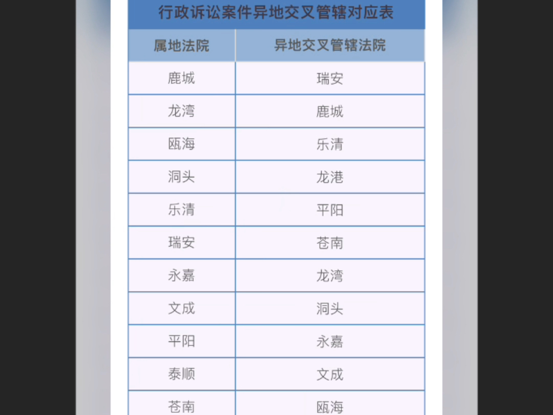 关于调整温州市基层法院行政诉讼案件异地交叉管辖对应关系的公告为进一步方便群众诉讼,确保依法公正审判,自2024年5月24日起,调整我市基层哔哩...