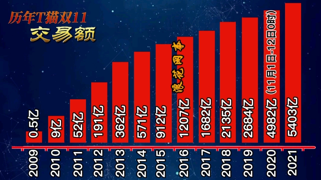 [图]历年双十一成交额和2021年对比交易数据