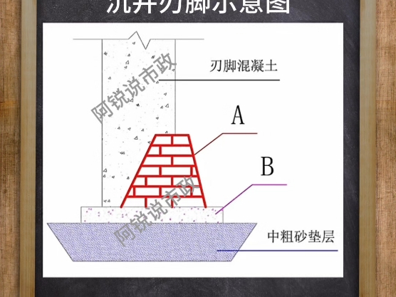 市政必做99个识图:沉井刃脚示意图哔哩哔哩bilibili