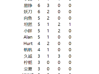 KPL选手历史荣誉排名王者荣耀