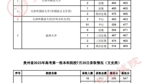 2023年7月25日贵州省高考录取和投档情况哔哩哔哩bilibili