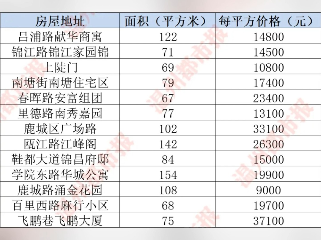 温州市区最新二手房成交价曝光!哔哩哔哩bilibili