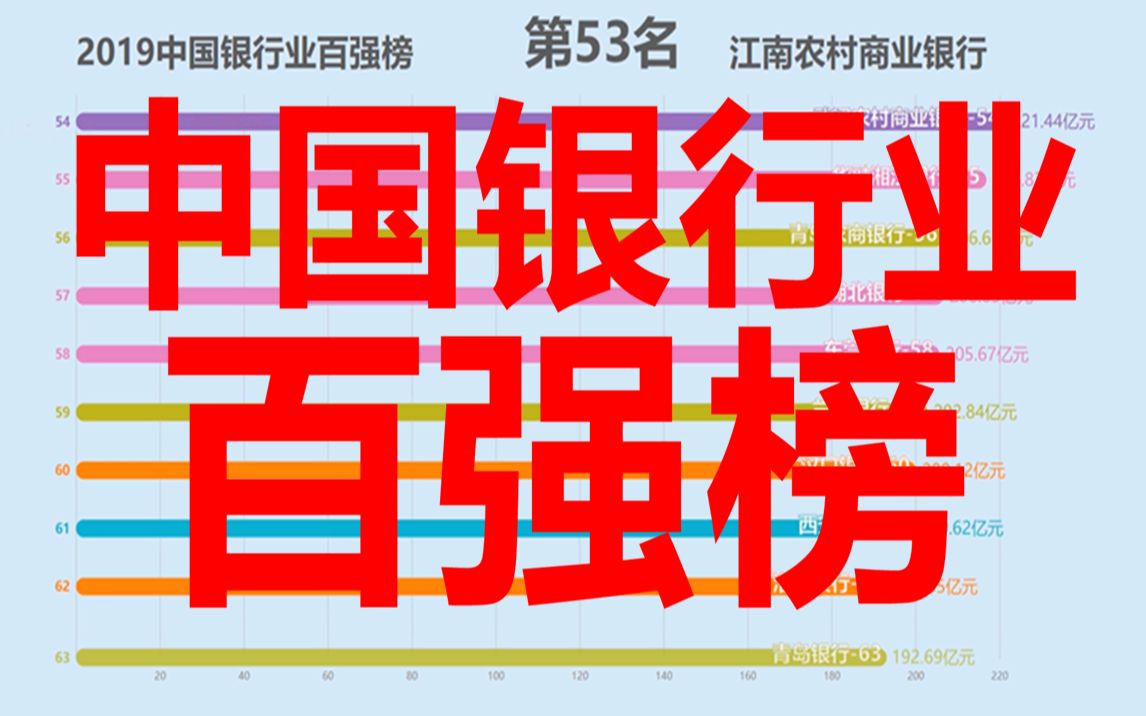 2019中国银行业百强榜!你喜欢存钱在哪个银行?哔哩哔哩bilibili