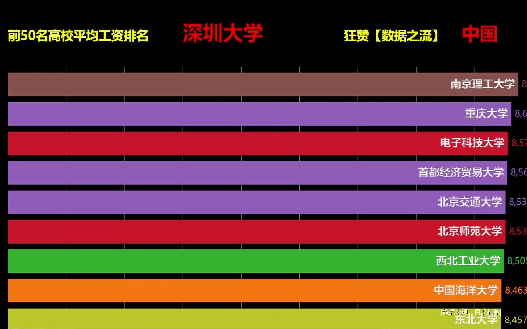 全国名校前50:毕业生人均薪水排名,第一名会是清华北大么?哔哩哔哩bilibili