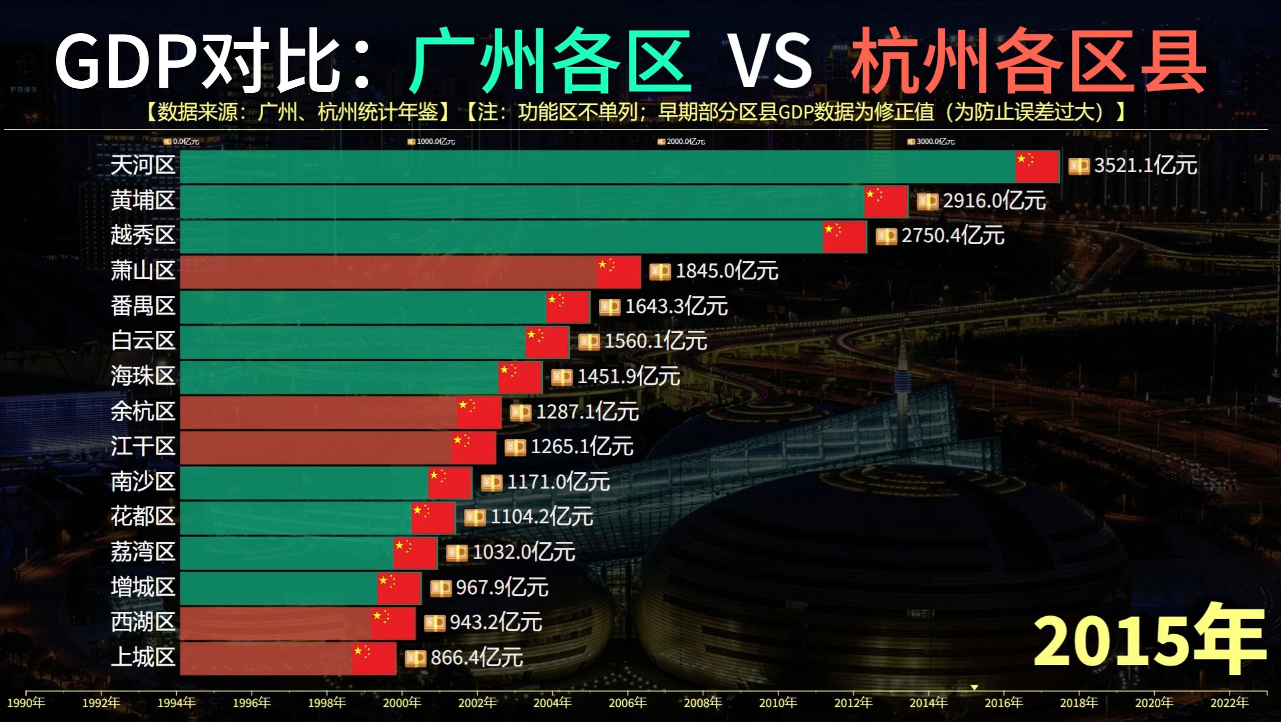 广州各区VS杭州各区县GDP对比,天河区断层领先,余杭区排第几?哔哩哔哩bilibili