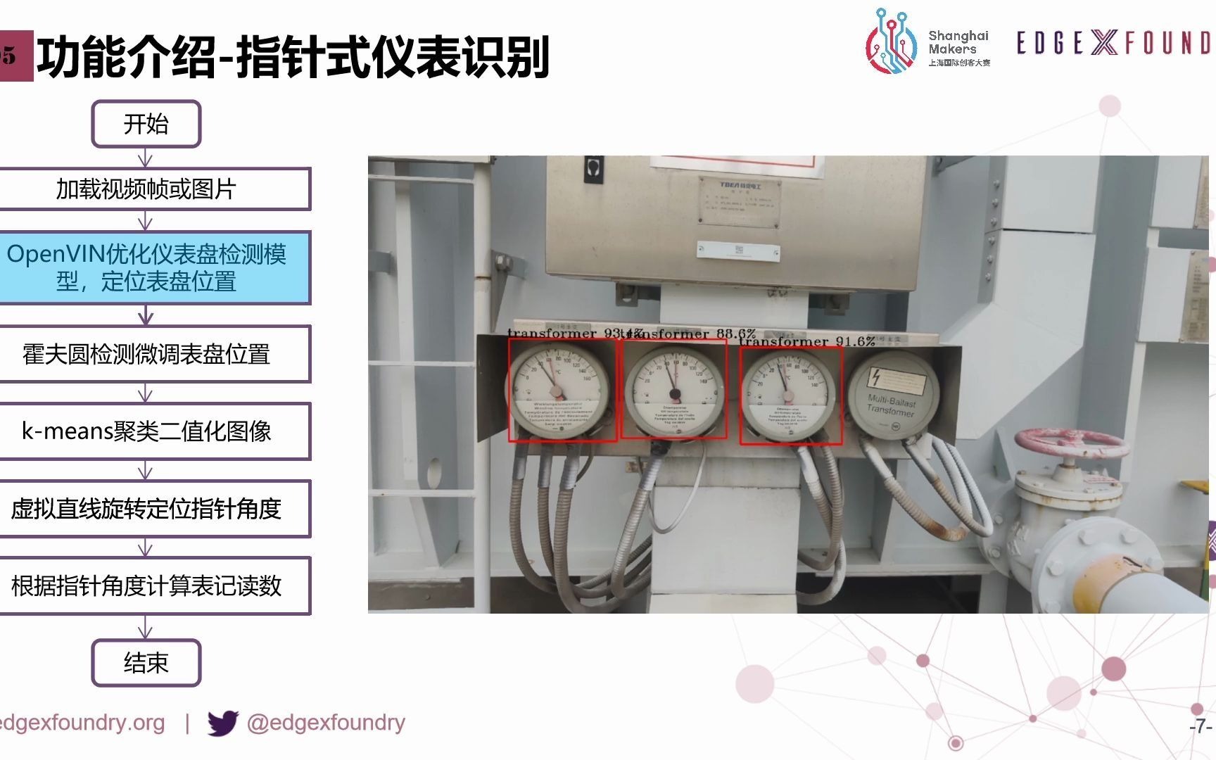 [图]i09 Smart eyes recognize energy-Industria track of EdgeX Challenge Shanghai 2020