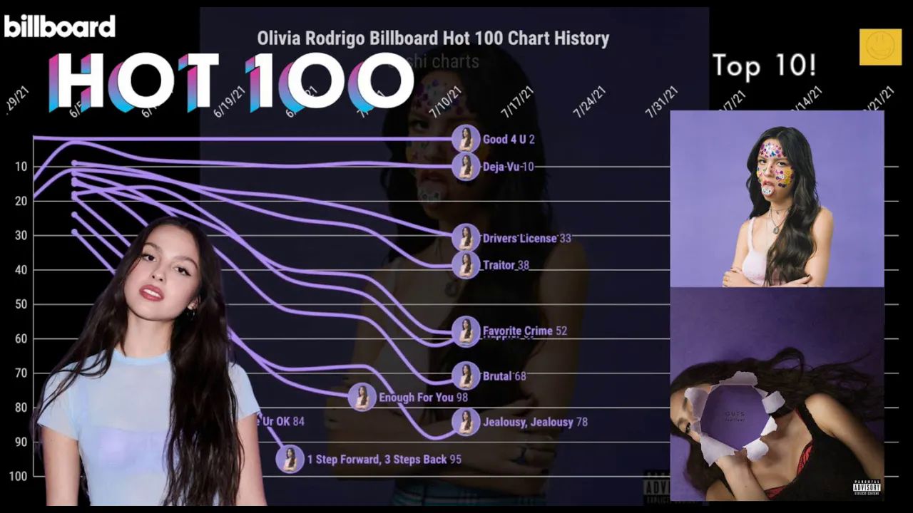 【娅女帝饶命】奥莉薇娅 Olivia Rodrigo  Billboard Hot 100 单曲走势哔哩哔哩bilibili