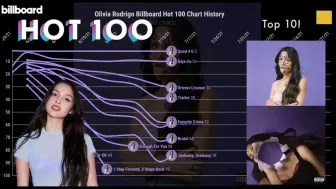 Download Video: 【娅女帝饶命】奥莉薇娅 Olivia Rodrigo - Billboard Hot 100 单曲走势