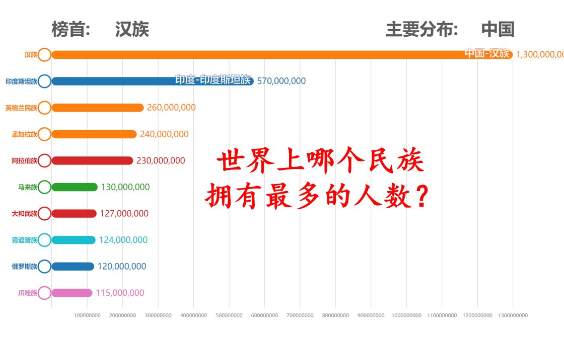 世界十大民族人数排名 (世界上哪个民族的人数最多呢?)【数据可视化】哔哩哔哩bilibili