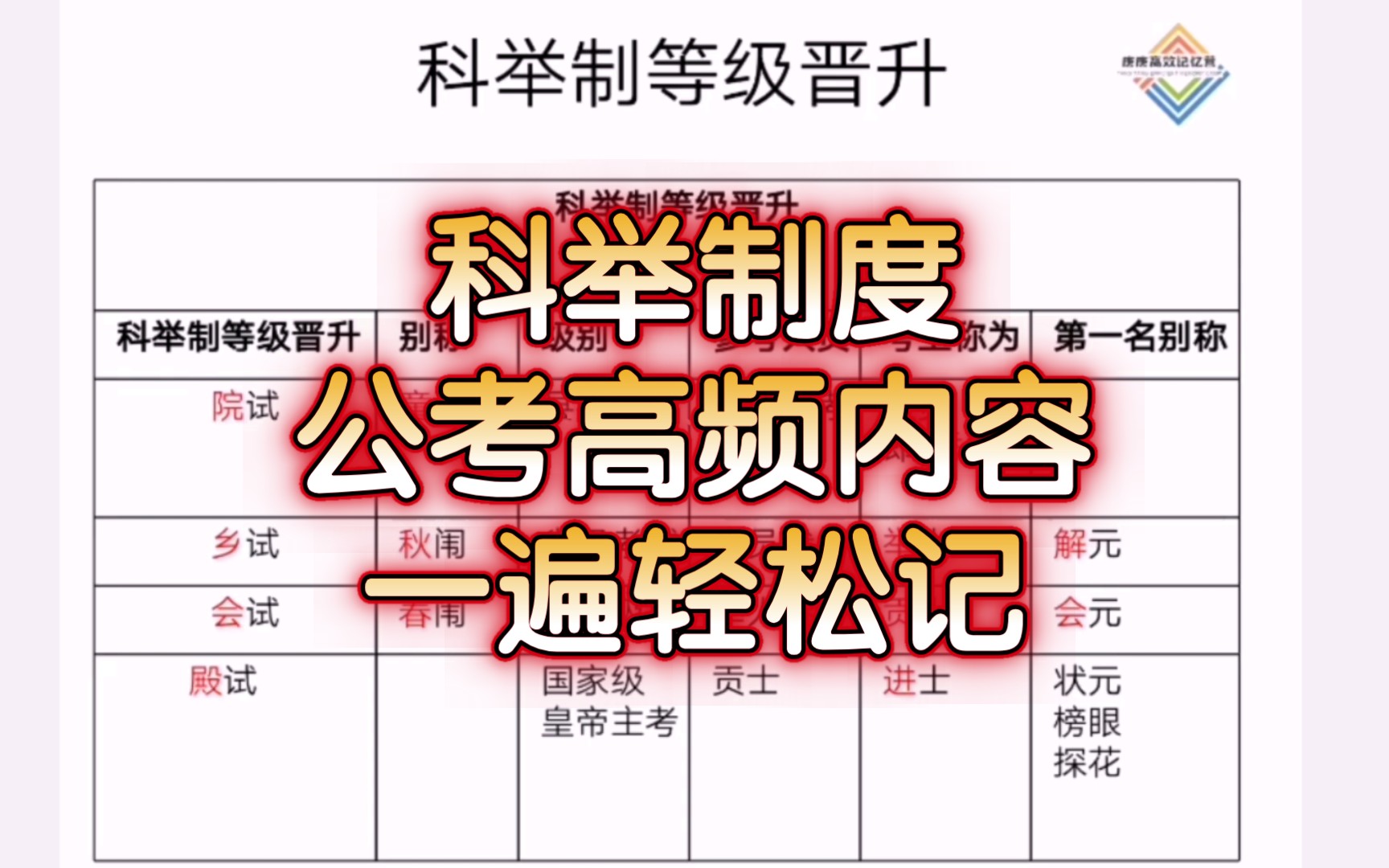 [图]【高效记忆】六十七集公考文学常识之科举制度的等级晋升