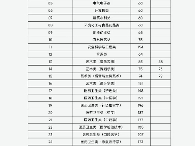 山西省2024年专升本考试普通批各专业大类(专业)录取最低控制分数线哔哩哔哩bilibili