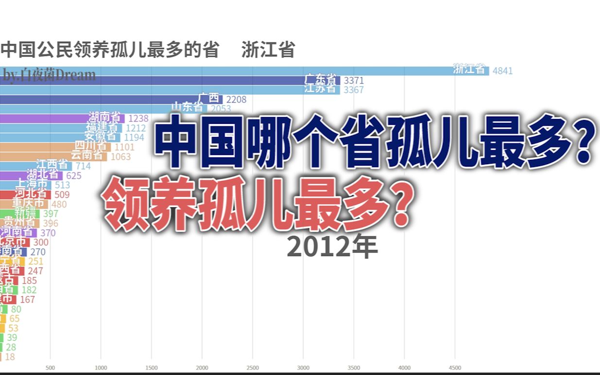 [图]中国哪个省孤儿最多？领养孤儿最多？（2011-2019）【数据可视化】