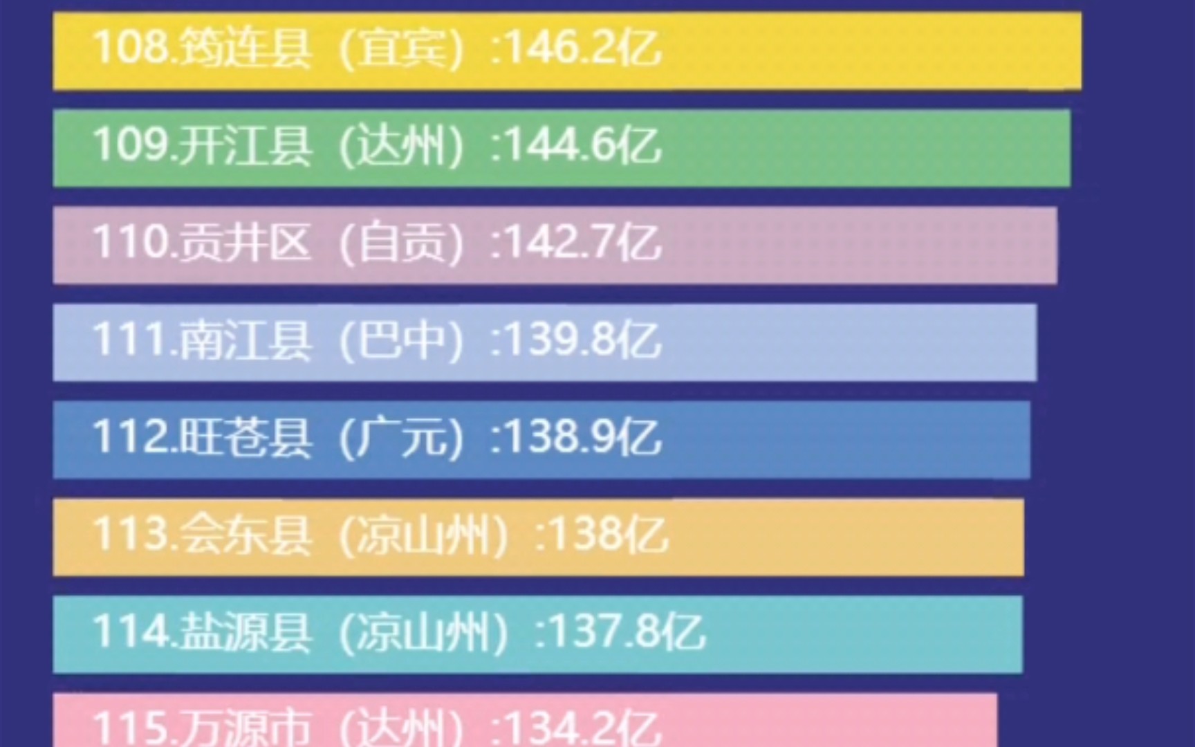 2020年四川省各县市区GDP排名哔哩哔哩bilibili