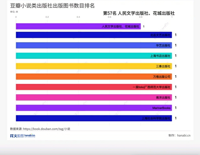 豆瓣读书小说类各出版社出版数目排名哔哩哔哩bilibili