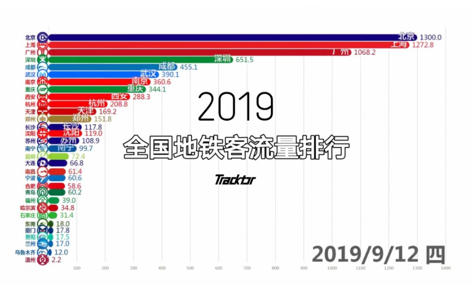 【数据可视化】2019 全国地铁客流量排行哔哩哔哩bilibili