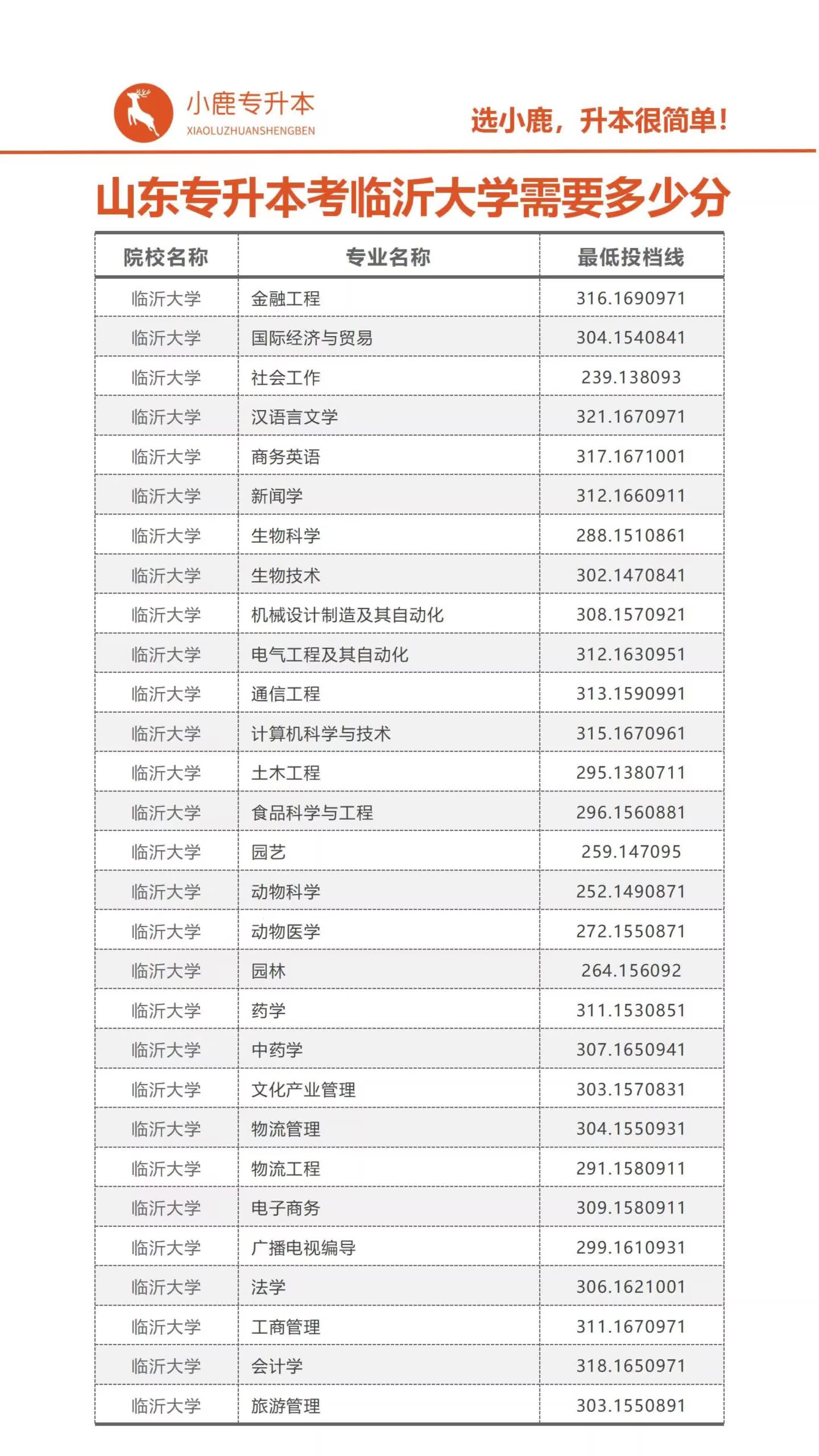 专升本考临沂大学需要多少分哔哩哔哩bilibili