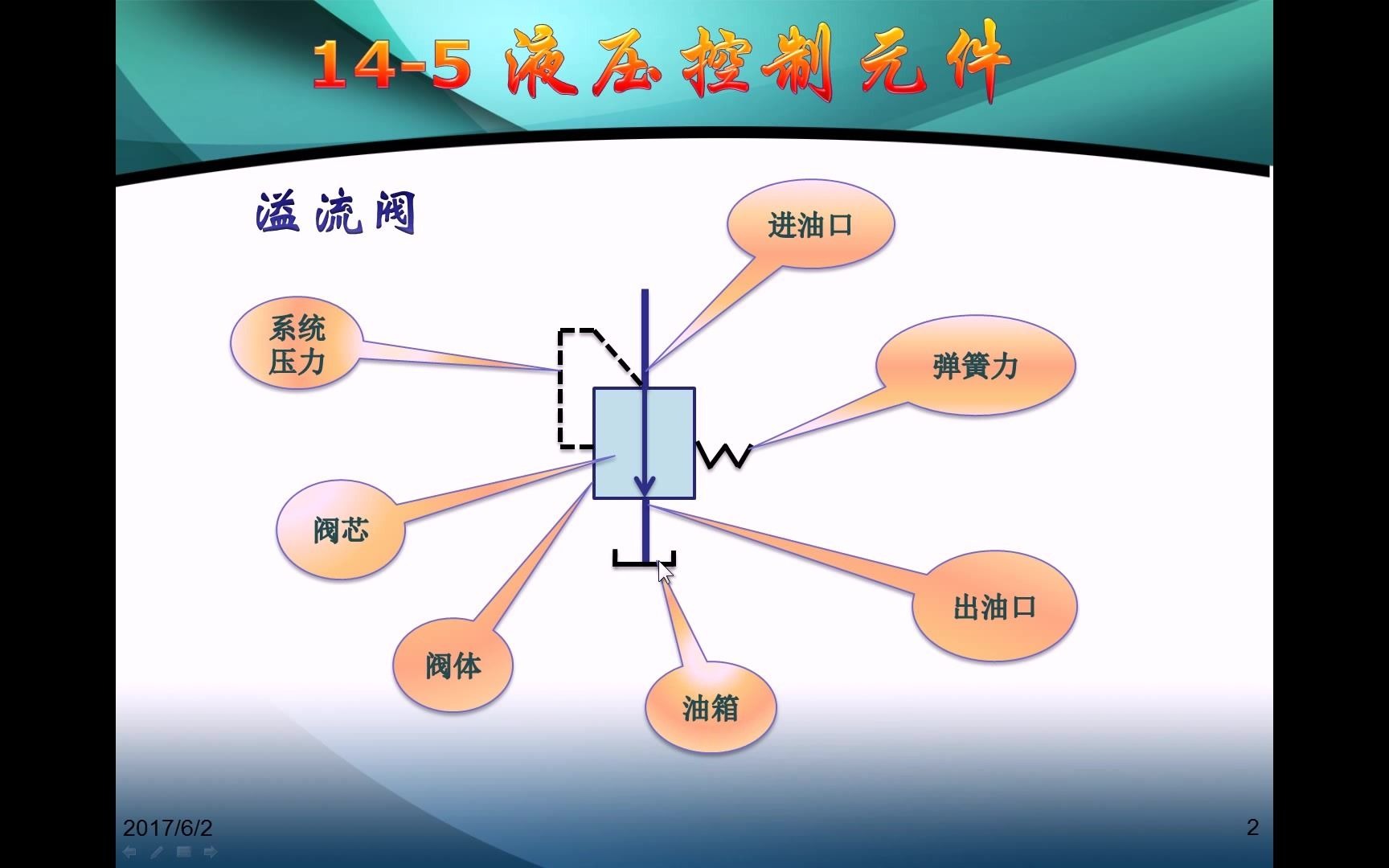 液压传动微课溢流阀的认知哔哩哔哩bilibili