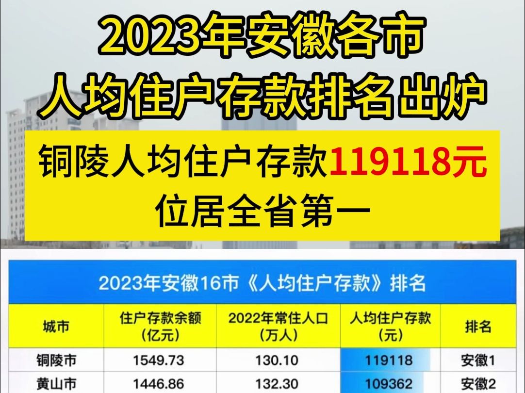 2023年安徽各市人均住户存款排名出炉:铜陵人均住户存款119118元,位居全省第一哔哩哔哩bilibili