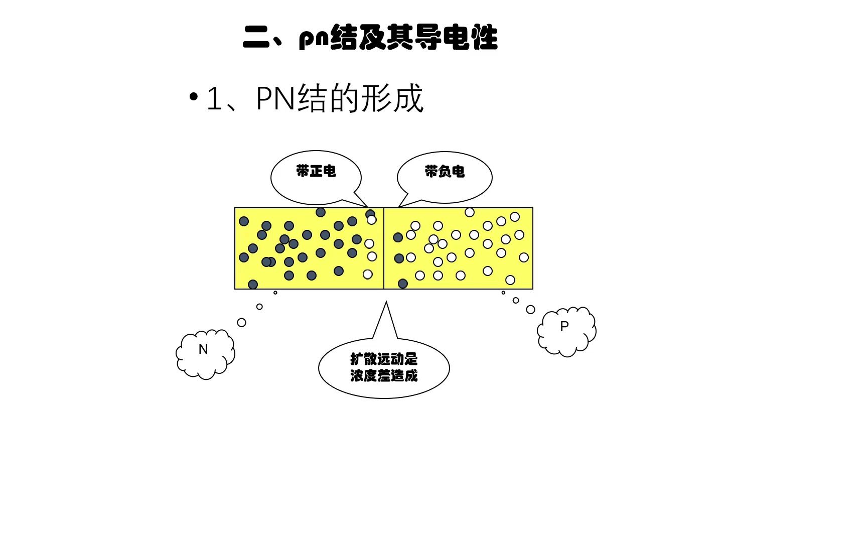 (模拟电子技术)PN结的形成与二极管导通条件哔哩哔哩bilibili