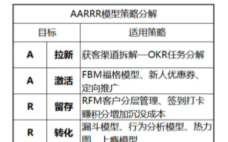 一张图看懂AARRR模型哔哩哔哩bilibili