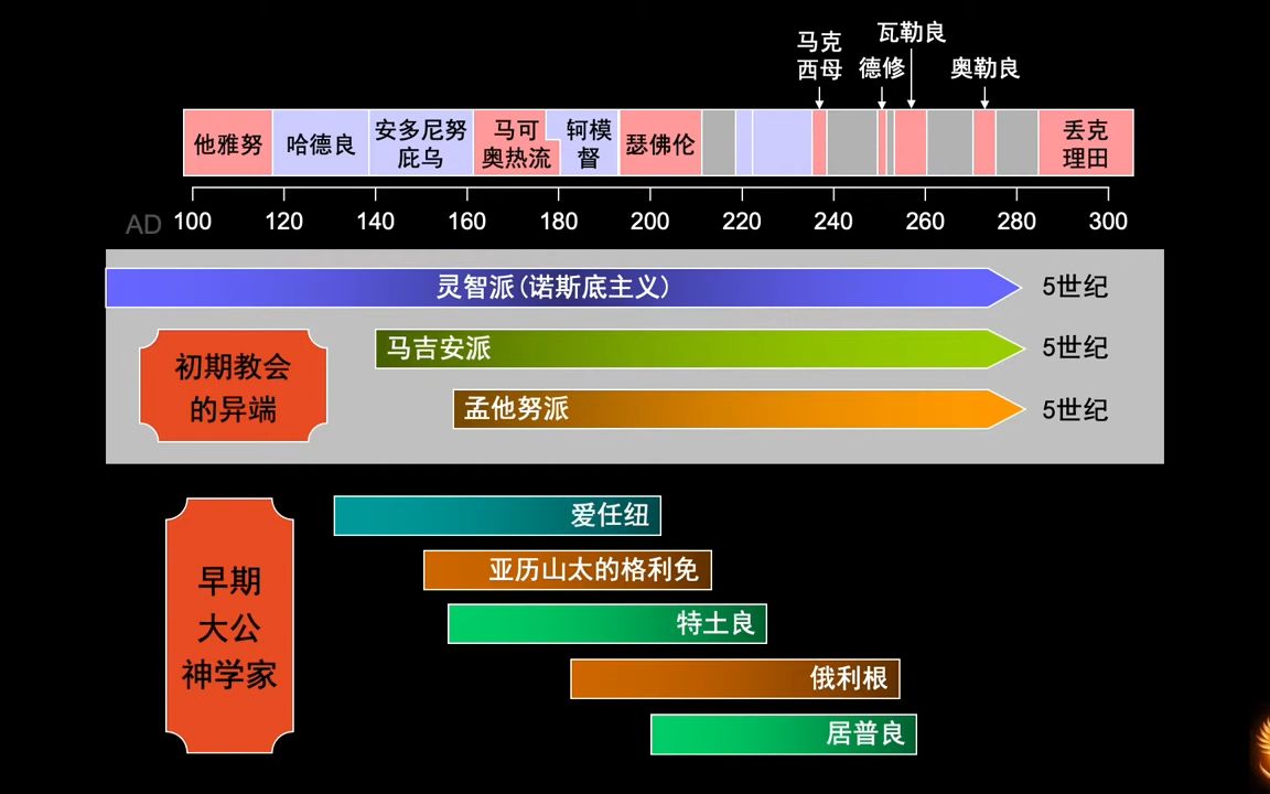 05 教会历史 基督教早期的教父们哔哩哔哩bilibili