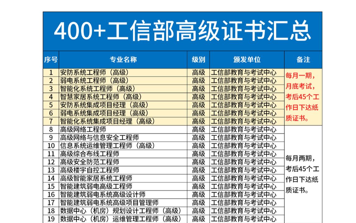 不吹牛!这绝对是B站最全的【工信部高级证书汇总表】!建议收藏!哔哩哔哩bilibili