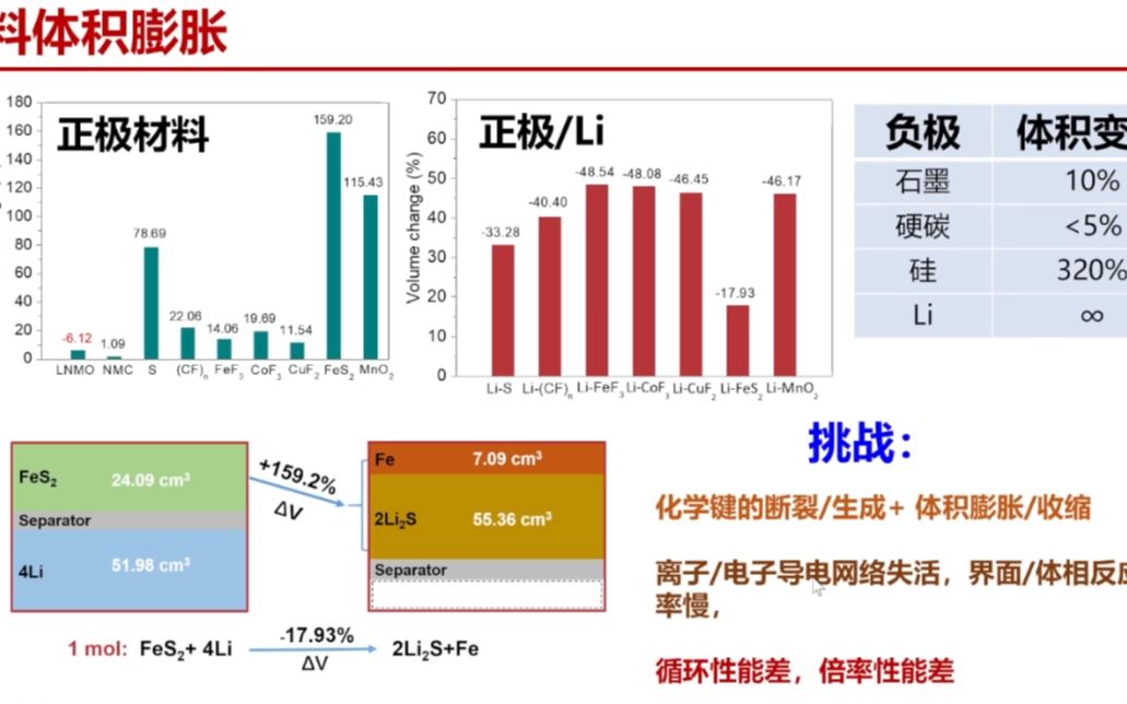 20211224电子科技大学王丽平转换反应锂电池正极材料研究哔哩哔哩bilibili