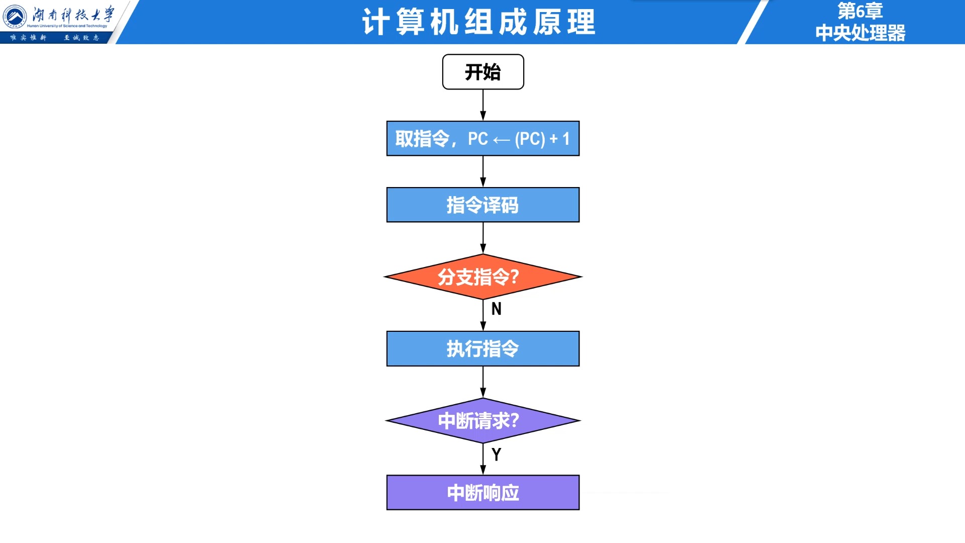 621 指令的执行过程 —— 指令执行的一般流程(预览版)哔哩哔哩bilibili