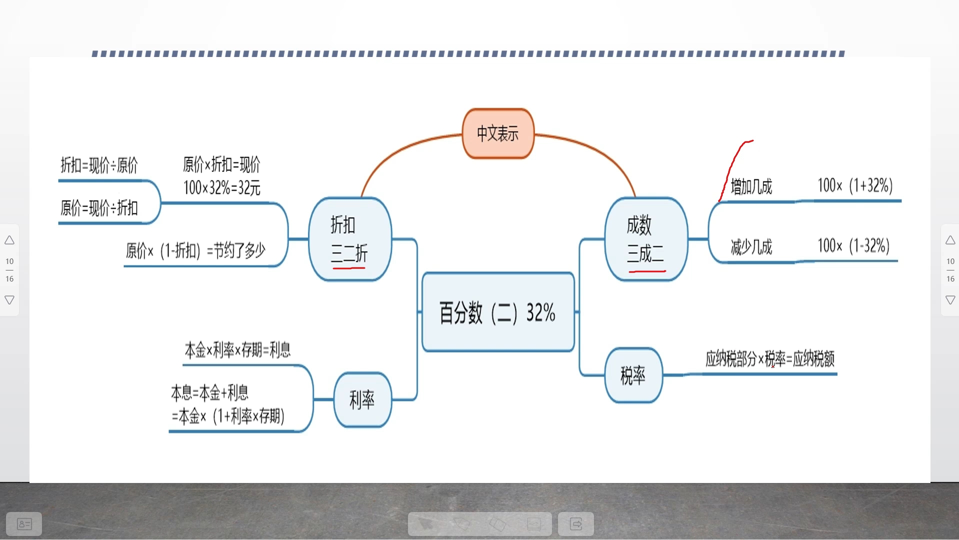 百分数2的知识导图图片