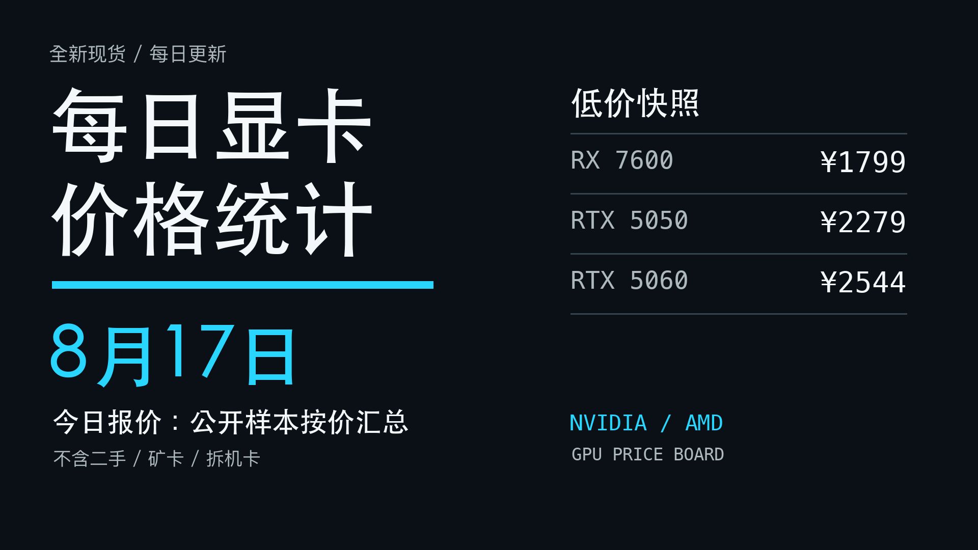2026年8月17日显卡价格：RTX 5080新报11736未刷新，RX 9070 XT 5699持平海报