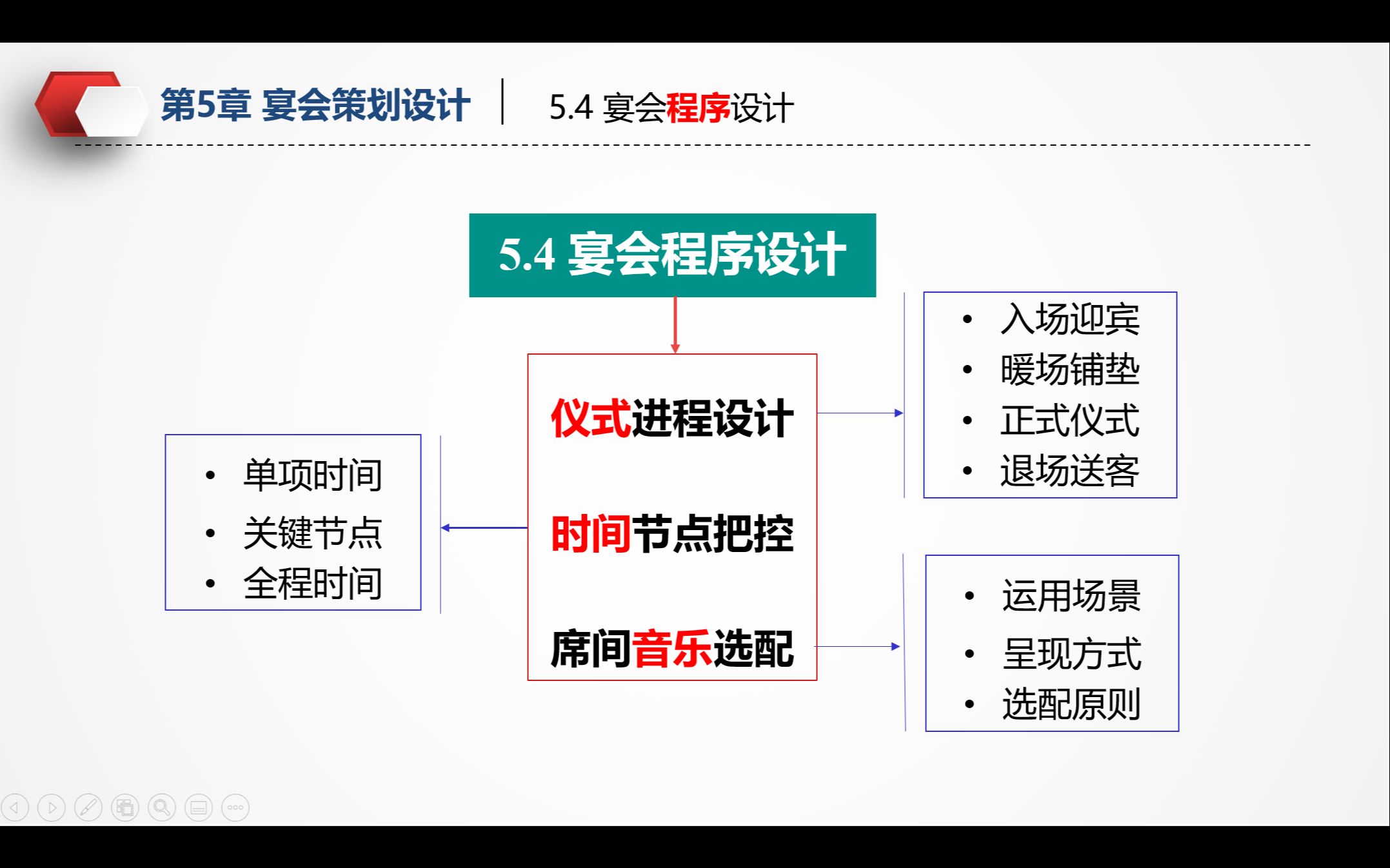 5.4 宴会程序设计哔哩哔哩bilibili