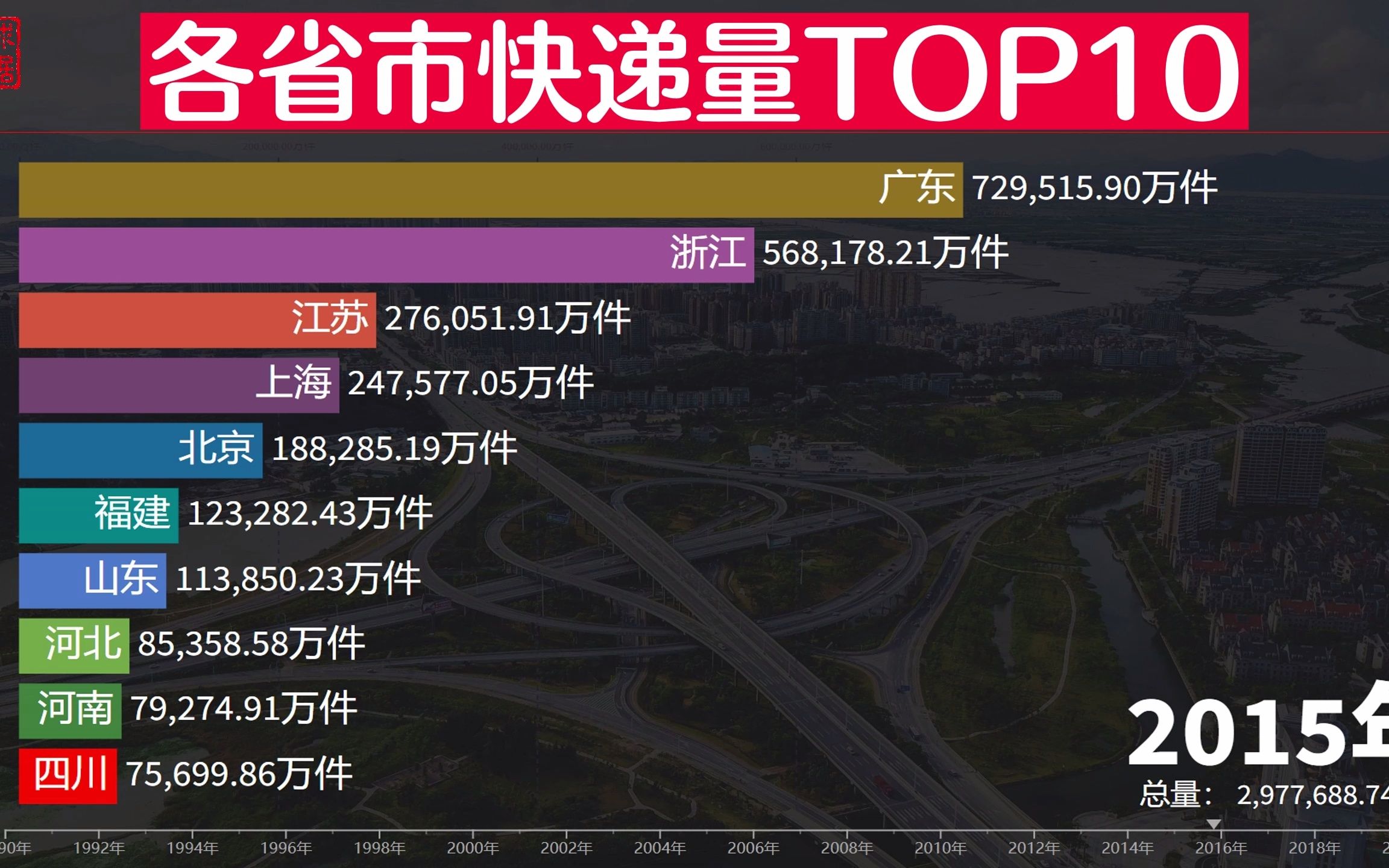 你有多久没有收快递了?各省市快递量排名,广东浙江遥遥领先哔哩哔哩bilibili