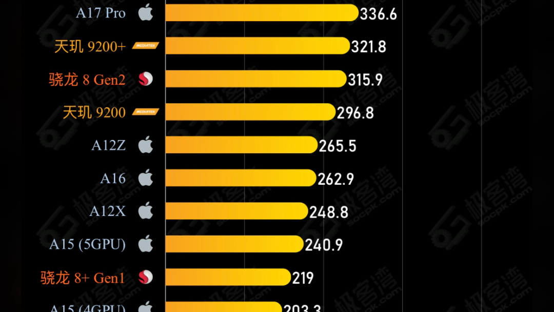 极客湾socpk显示骁龙8gen3已经遥遥领先a17pro